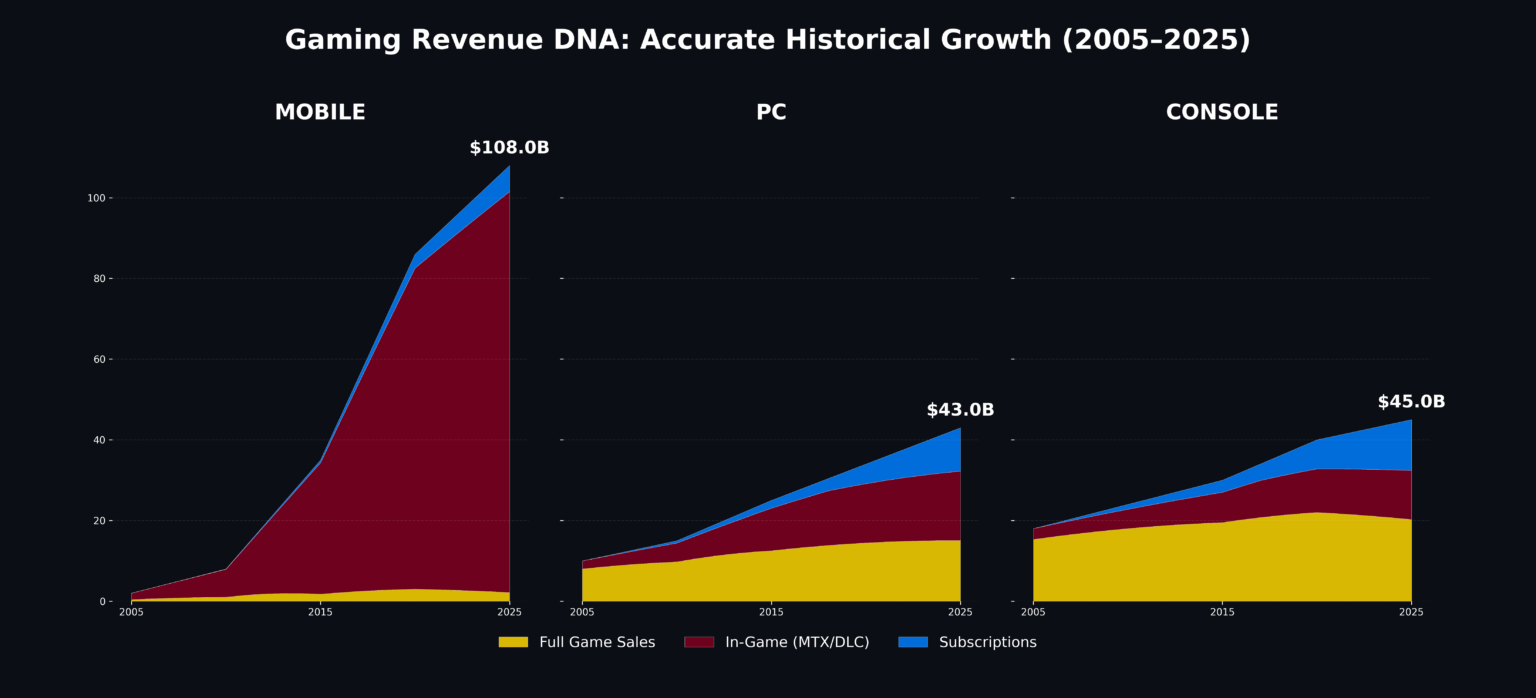 [OC] Why PC and Console gamers feel the shift: The $108B Mobile MTX market vs. the $197B Global Industry (2005-2025)