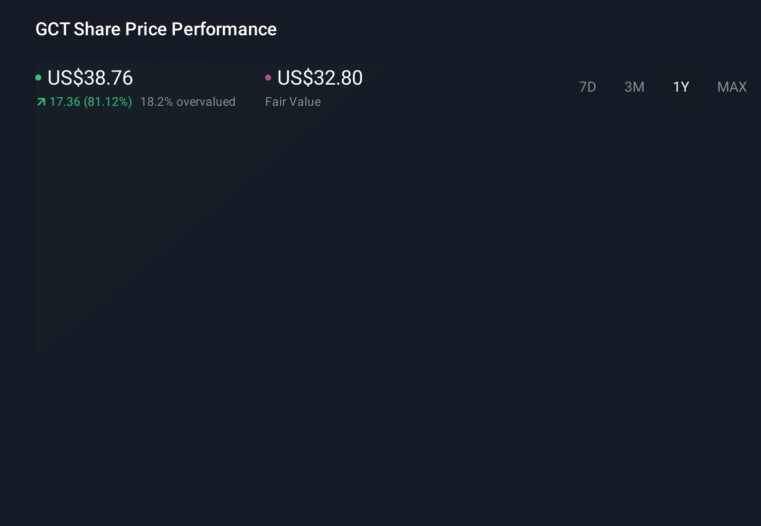 NasdaqGM:GCT 1-Year Stock Price Chart