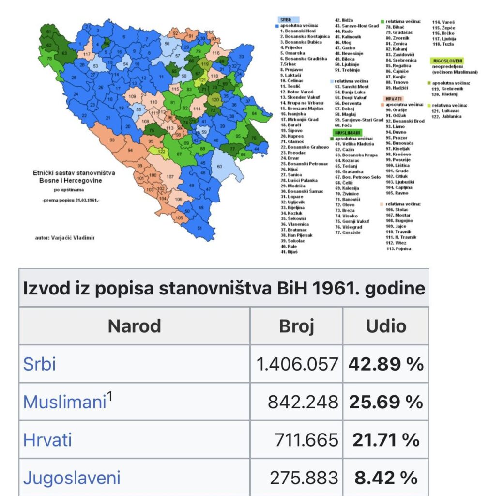 Results of the population census in BiH in 1961.