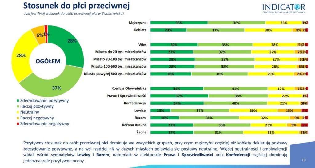 What is the attitude of Poles and Polish women aged up to 29 towards each other? What is the attitude of Poles and Polish women aged up to 29 towards each other?