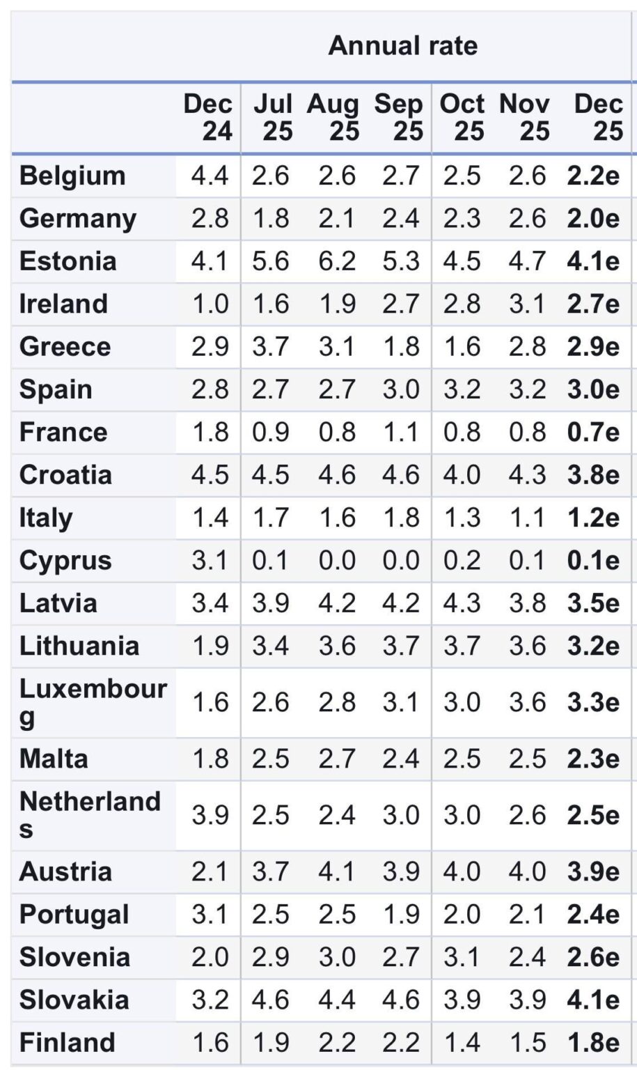 Slovakia ended the year 2025 with the highest inflation for December in the Eurozone.