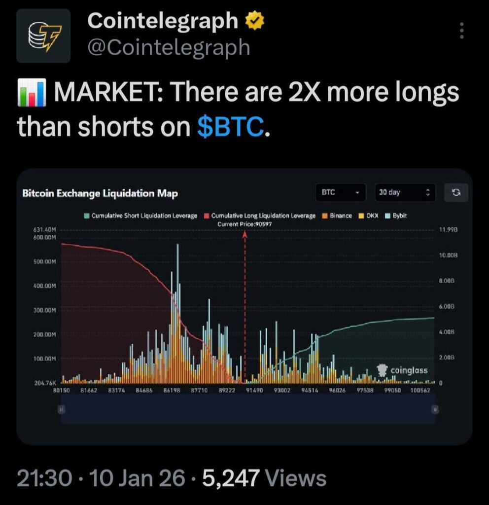 There are 2X more longs than shorts on BTC.