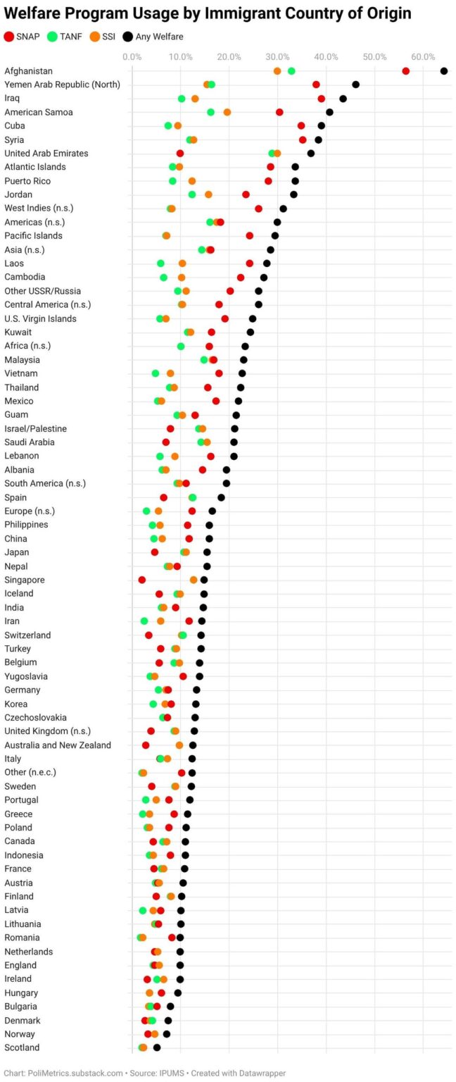 [OC] Welfare Usage Rates by Immigrants’ Country of Birth