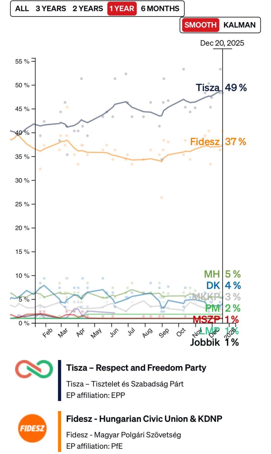 Latest poll overview for the upcoming election in Hungary
