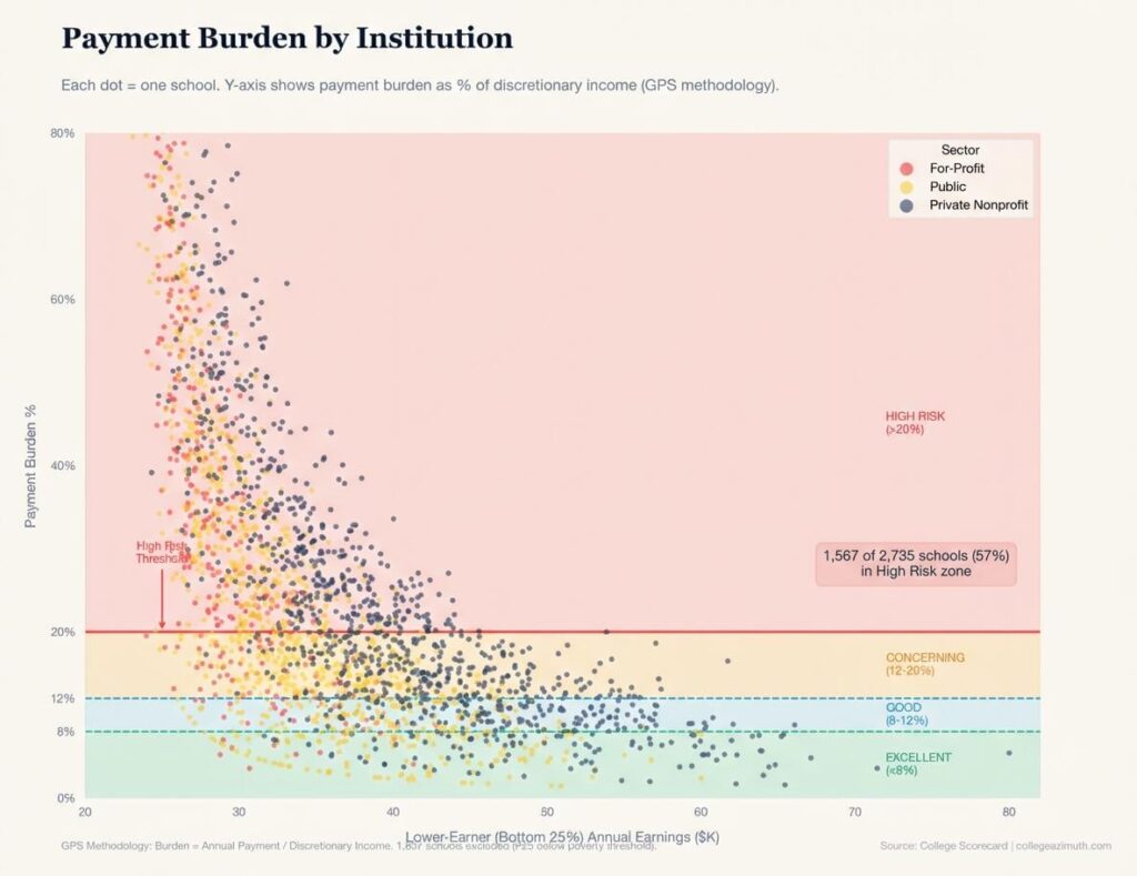 Student Debt Burden for Bottom Quartile Students at every University in US [OC]