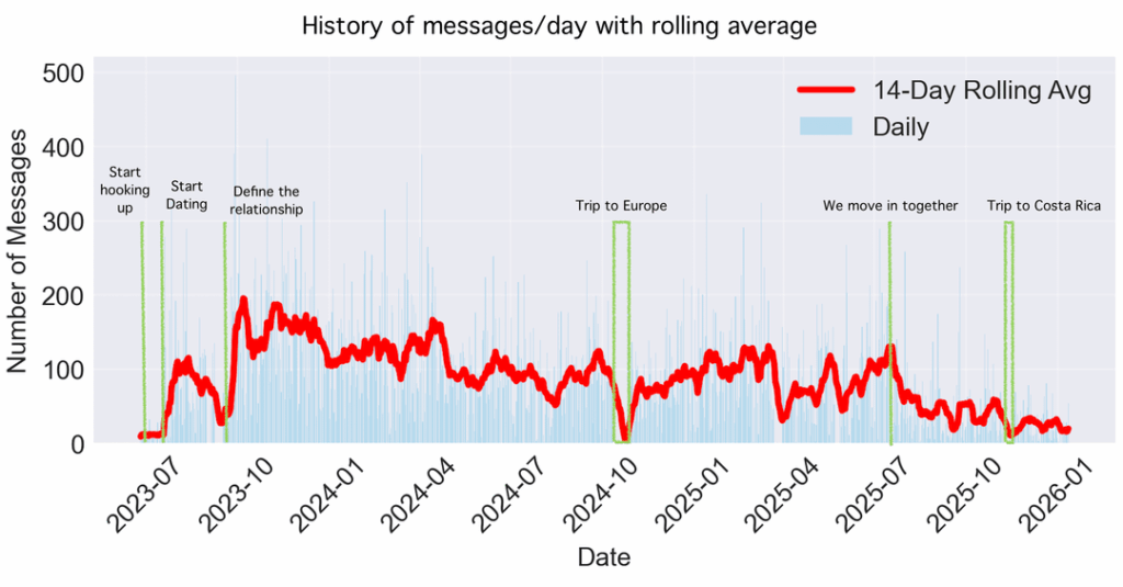 Analysis of 2.5 years of texting my boyfriend [OC]