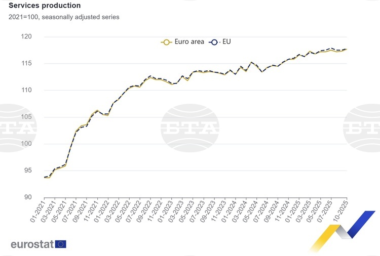 Bulgaria Records EU's Third-highest Services Production Increase in October 2025 M/M