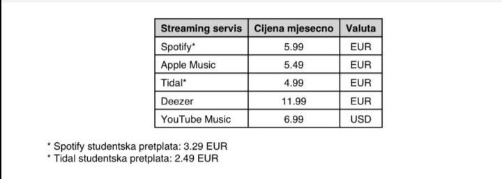 Which music services are used in BiH!