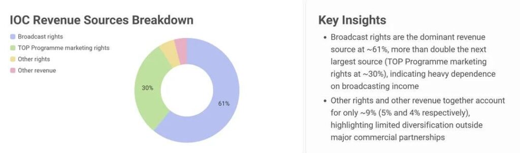 How the International Olympic Committee earns and redistributes billions