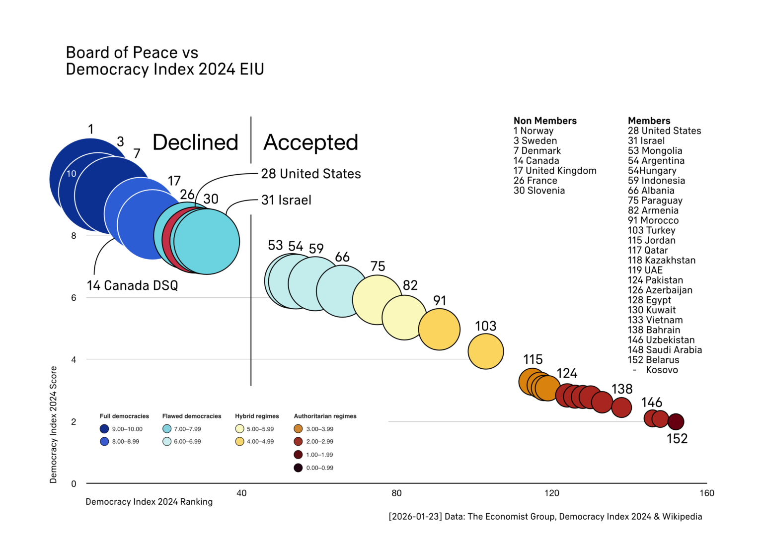 [OC] Board of Peace vs Democracy Index 2024 EIU