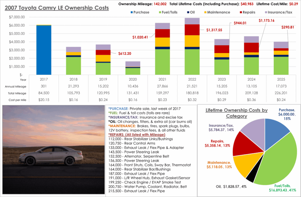[OC] 8 Years of Car Ownership Costs