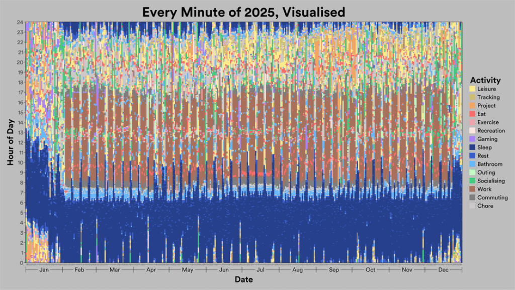 I tracked every minute of my life in 2025