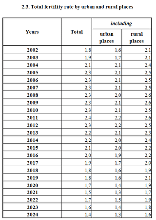Birth rate statistics in Azerbaijan. Azstat statistics weirdness.
