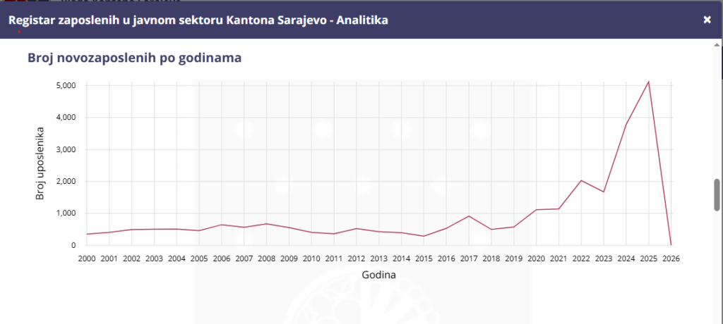 Nihad Uk claims that the number of employees in offices is a legacy problem, while we can clearly see a huge increase in new employees in KS from 2022 to today