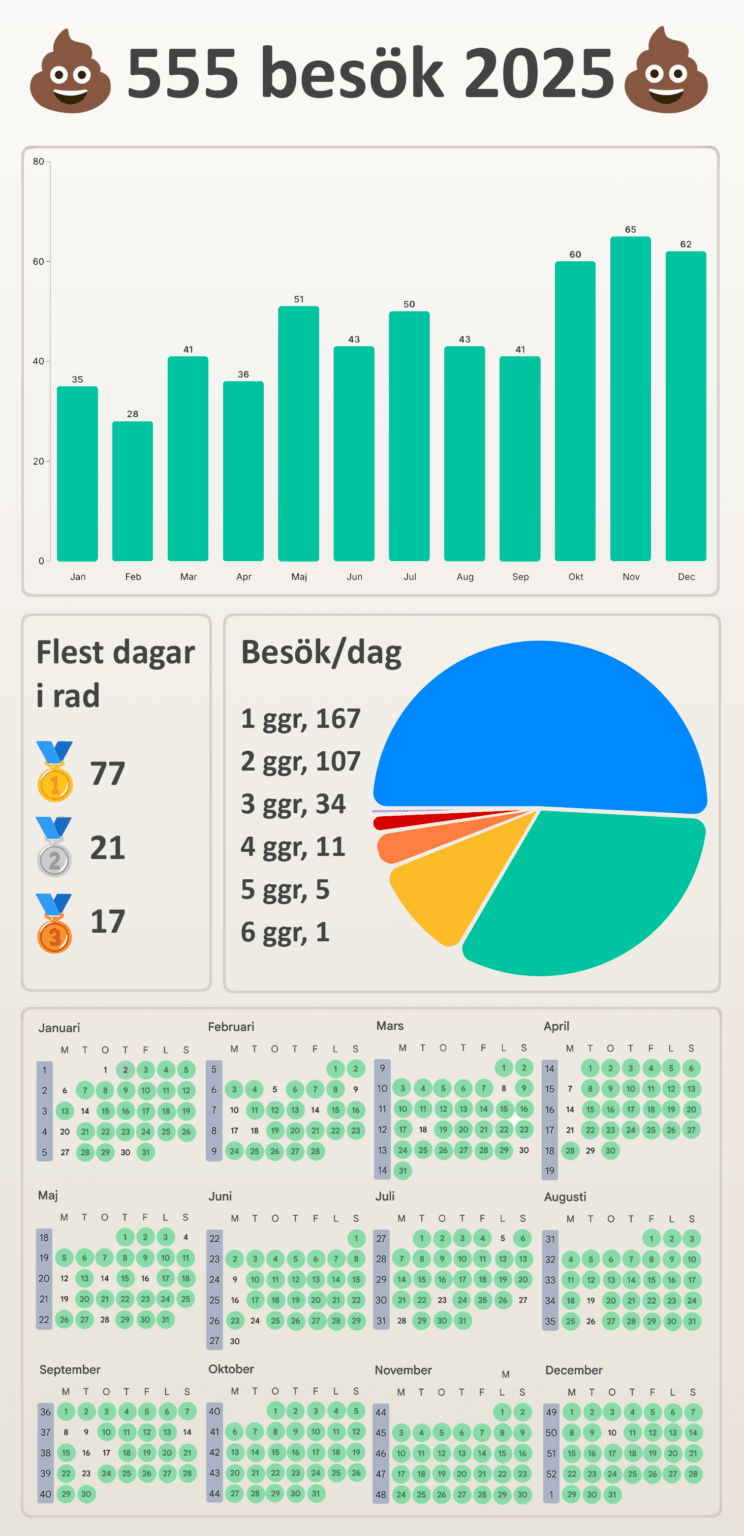 I pooped 555 times last year.