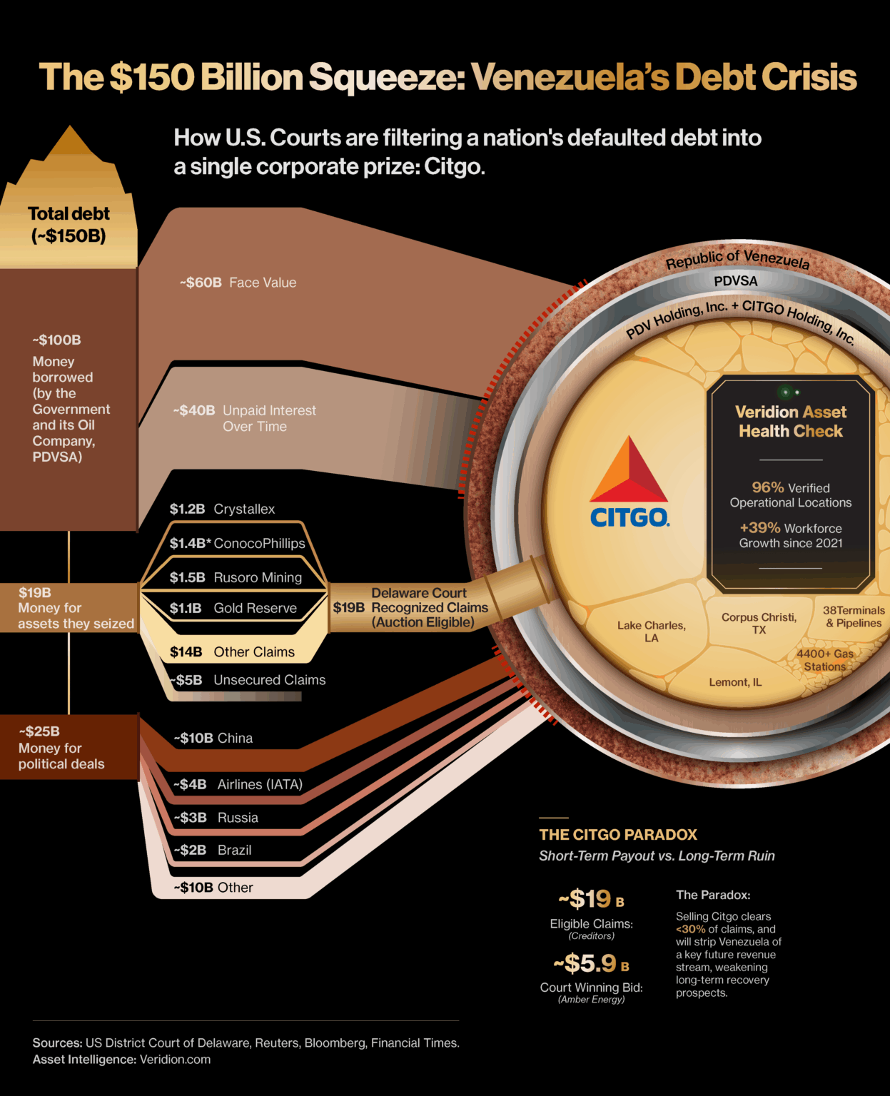 [OC] Visualizing Venezuela's Debt Funnel: How $150 Billion in Claims Filter Down to a Single Oil Company
