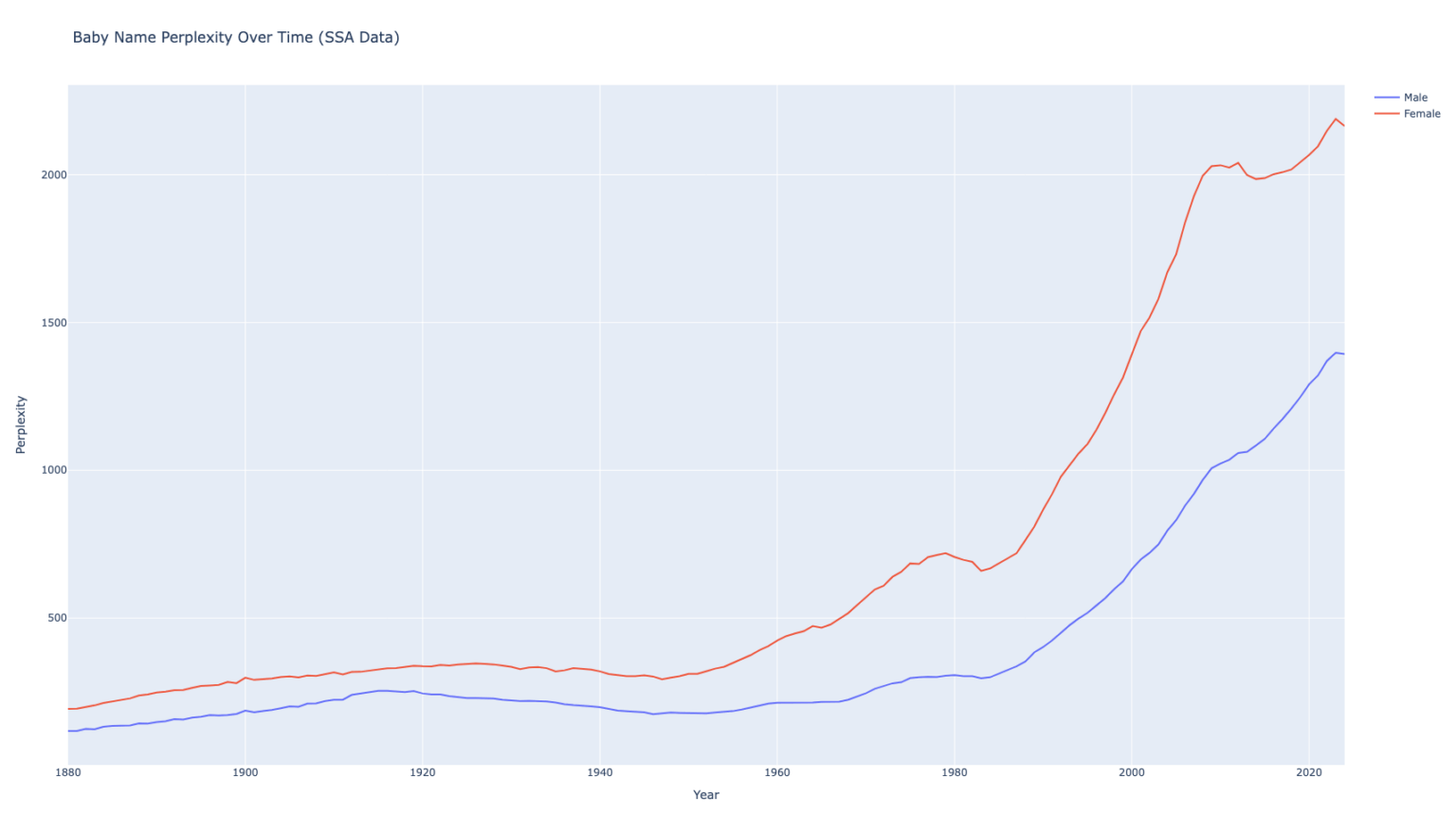 US baby name perplexity over time [OC]