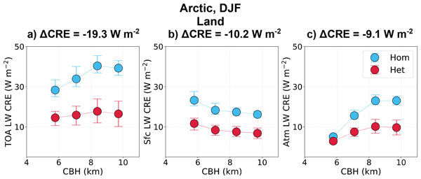 Constraining a Radiative Transfer Model with Satellite Retrievals: Contrasts between cirrus formed via homogeneous and heterogeneous freezing and their implications for cirrus cloud thinning