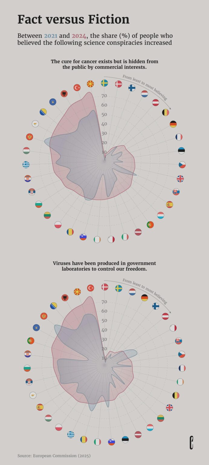 Greece among the countries with the greatest belief in conspiracy theories.