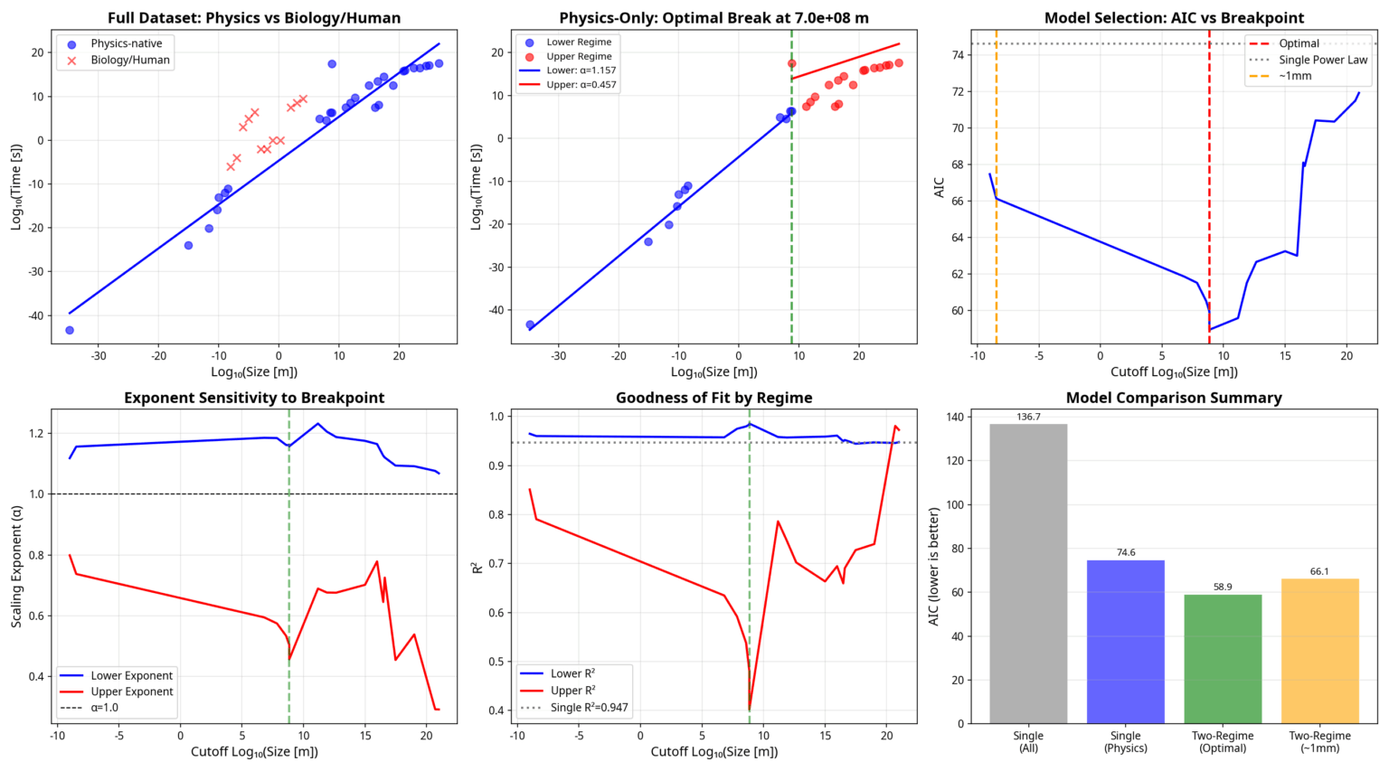[OC] Time vs. Size scaling relationship across 28 physical systems spanning 61 orders of magnitude (Planck scale to observable universe)