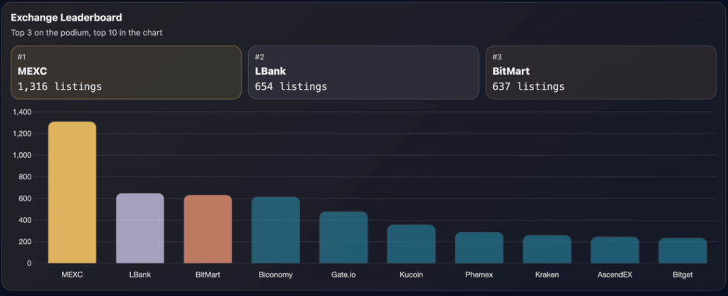Crypto Exchange Listings Report 2025