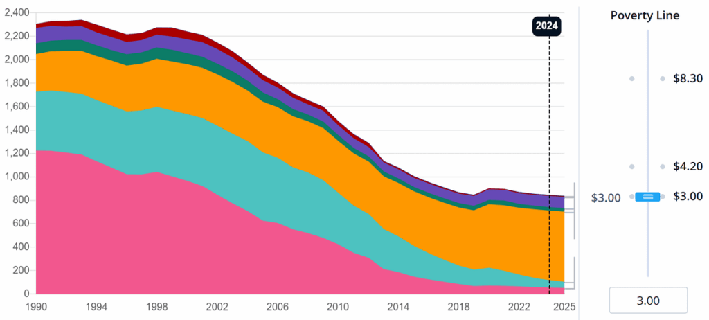 831 million people lived below the $3.00 per day poverty line in 2025