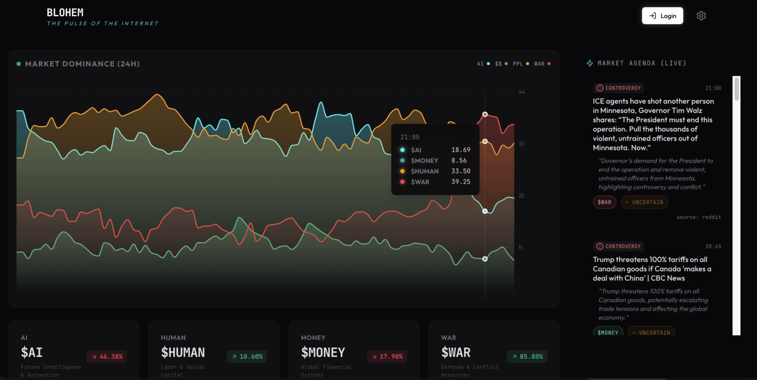 [OC] I built a live stock market that visualizes internet toxicity and global chaos in real-time.