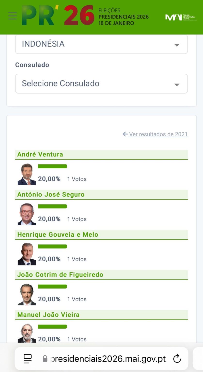 Presidential Elections 2026 – Manuel João Vieira wins in Indonesia Presidential Elections 2026 - Manuel João Vieira wins in Indonesia