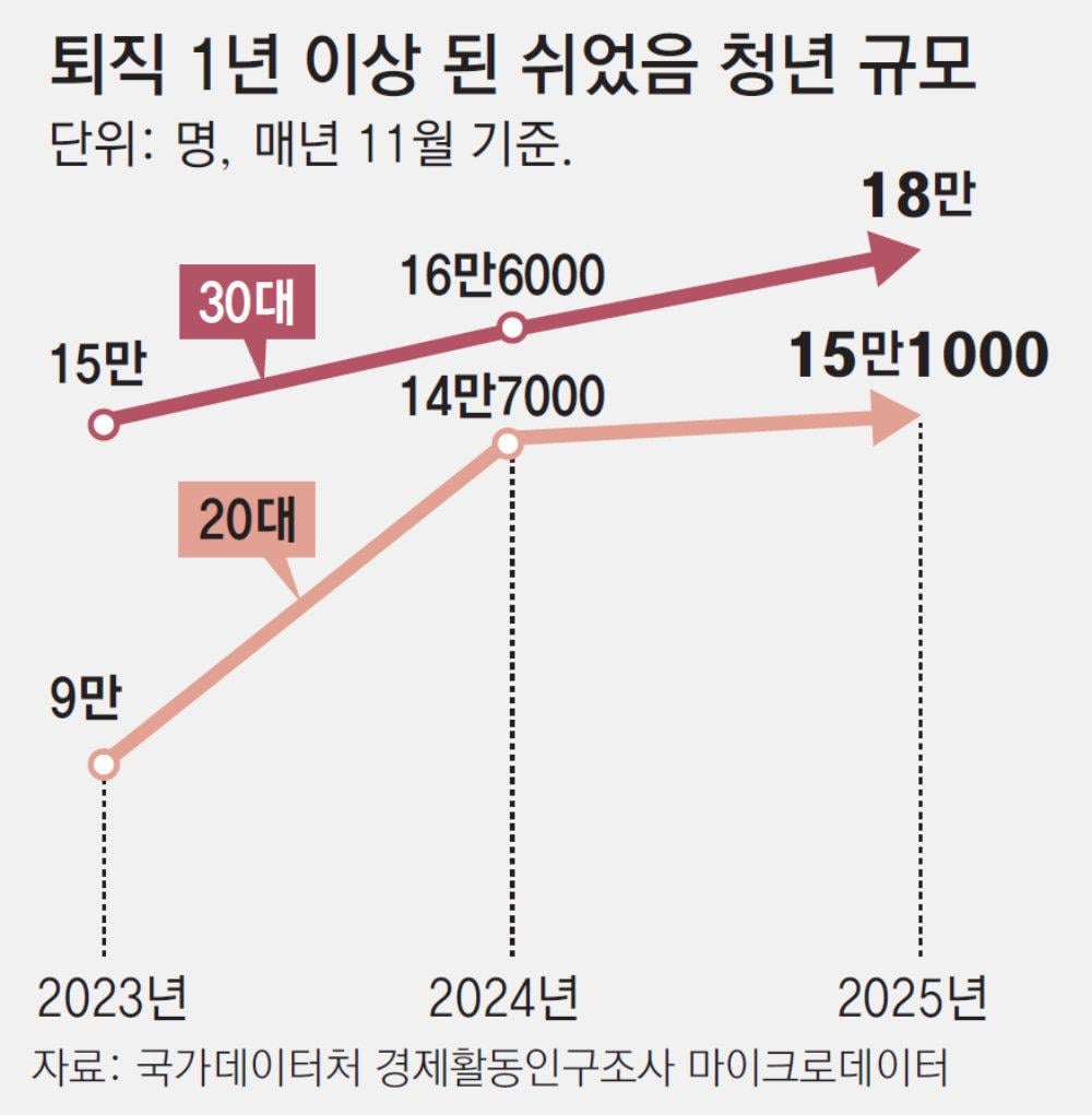 Long-term youth unemployment hits record high