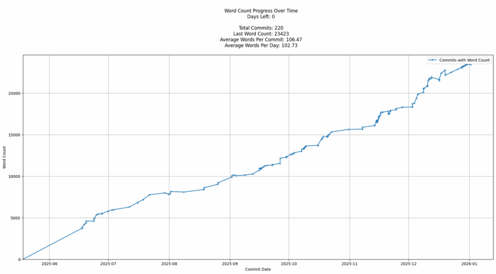 [OC] I submitted my Master's thesis and tracked my progress and other stats
