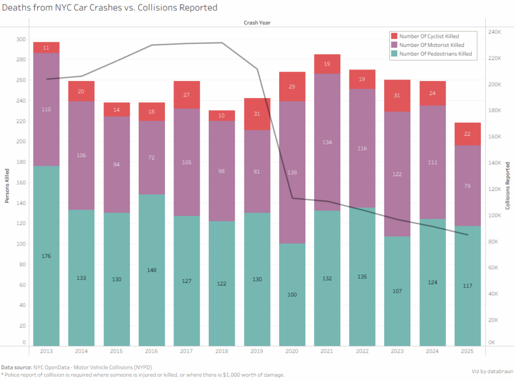 [OC] NYC Car Crash Deaths vs Collisions Reported