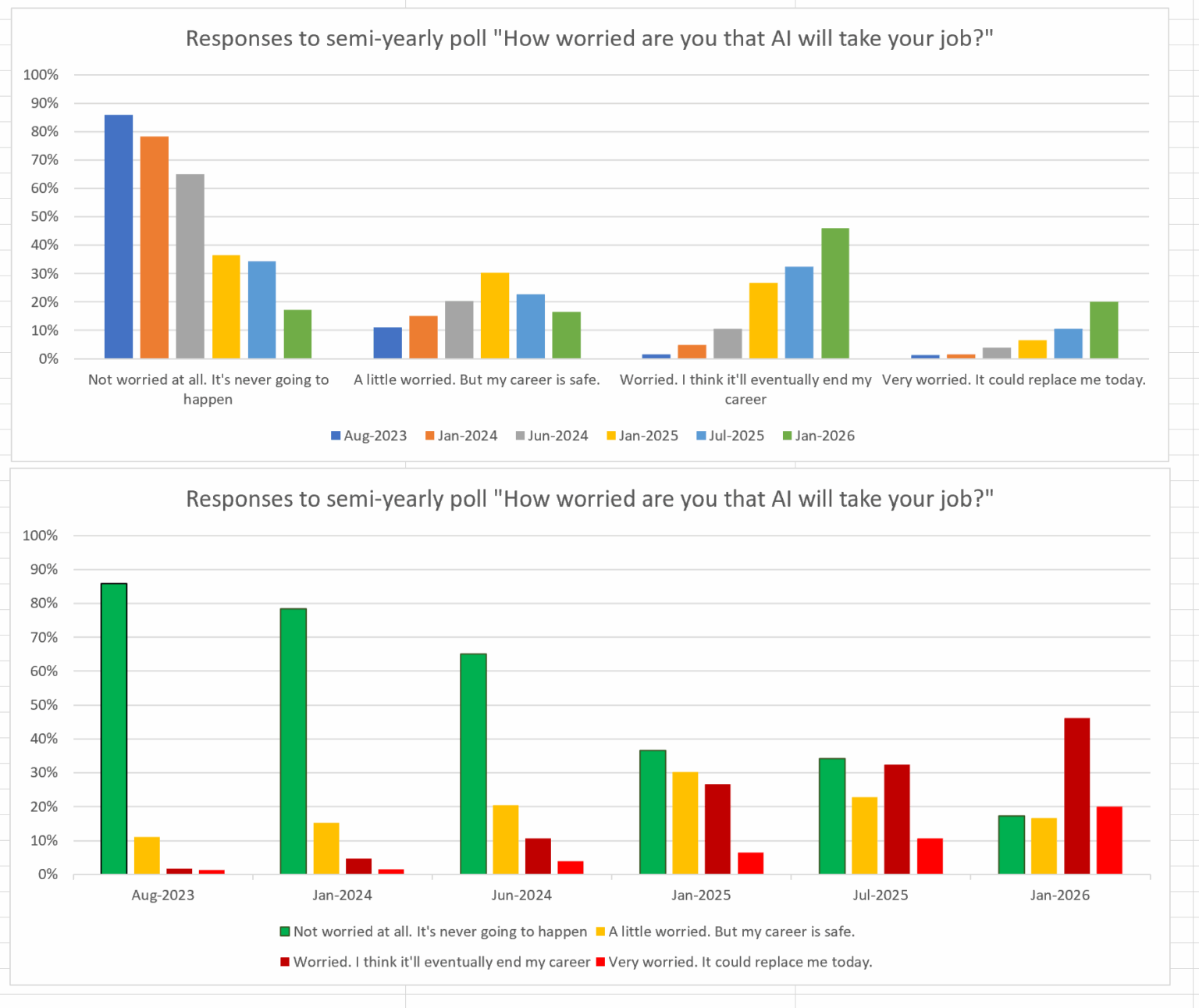 [OC] For the past 3 years I've polled people on Blind at my company (FAANG) about how worried they are about AI replacing them