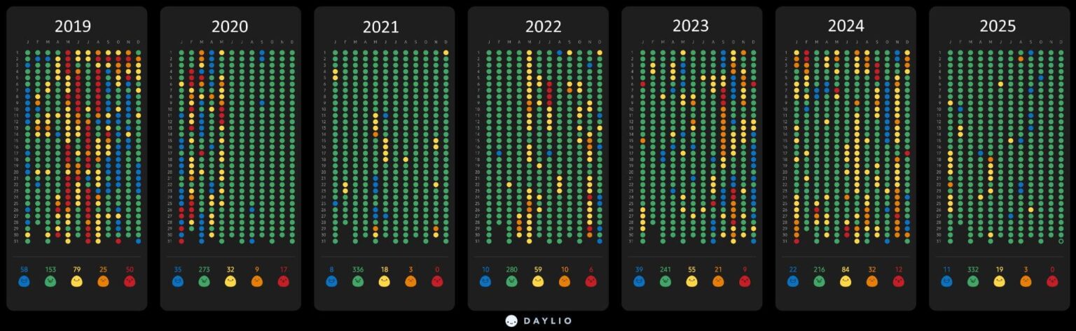 Daylio data for 7 years [OC]