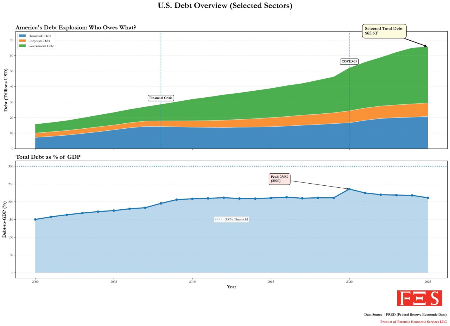 Who Owes What? U.S. Debt by Sector (2000–2025) [oc]