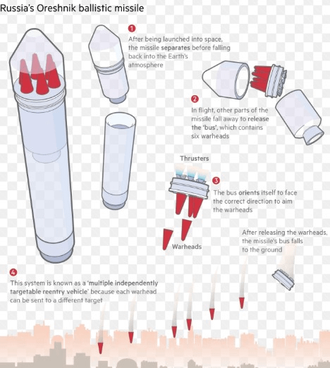 Russia’s use of the experimental Oreshnik system against Ukraine is less about military effect and more about intimidation. The weapon depends on sanctioned components and was used under a fabricated pretext. Europe faces a clear choice: stronger sanctions or continued escalation.