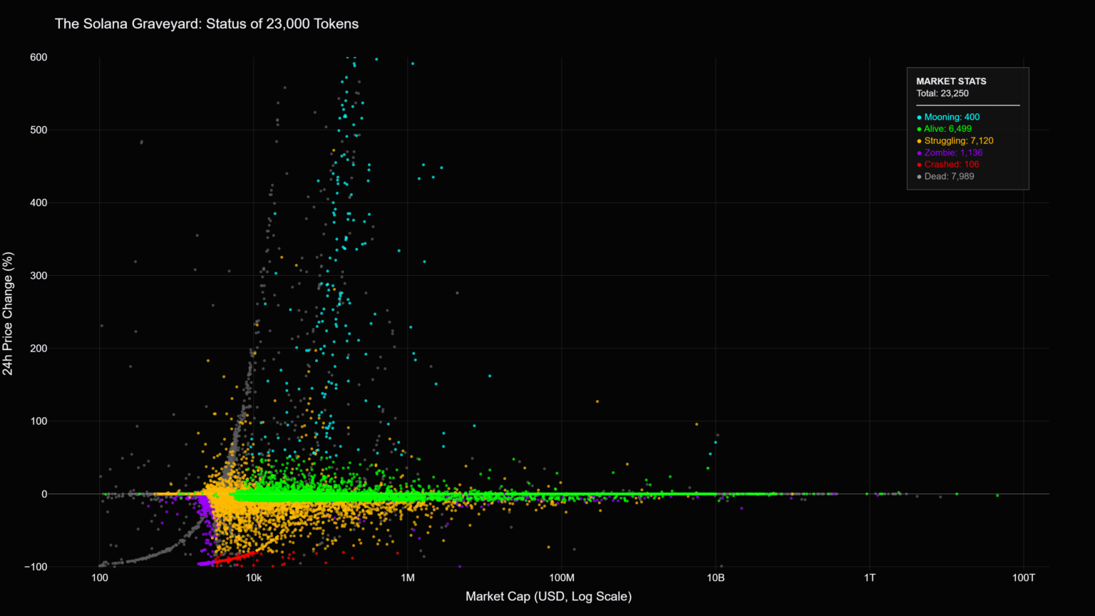 [OC] The Solana Casino: Visualizing the fate of 23,250 memecoins. The grey void at the bottom are the thousands of projects that went to zero.