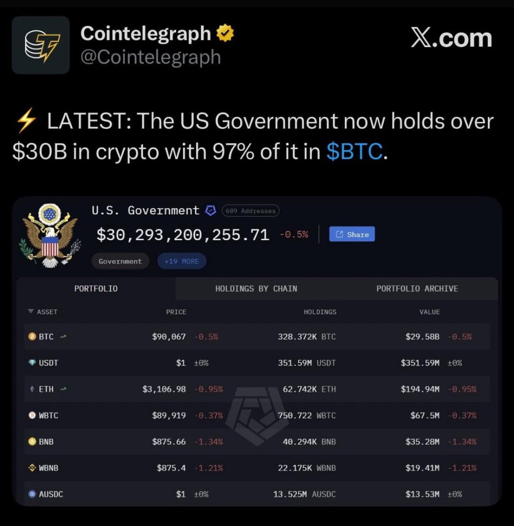 The US Government now holds over $30B in crypto with 97% of it in BTC