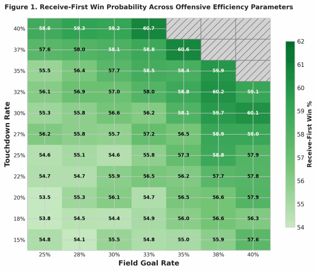 [OC] I simulated 500,000+ NFL overtime games to find the optimal coin toss strategy. Receiving wins 54-62% of the time across all parameter combinations.