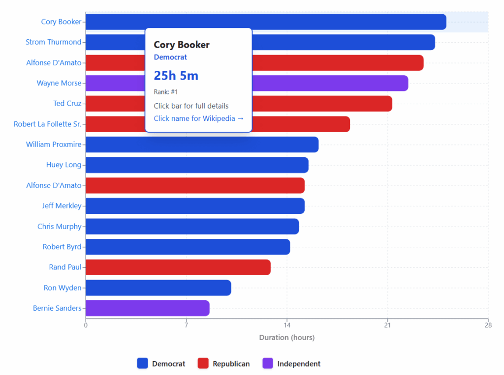 The Longest Filibusters in US Senate History [OC]