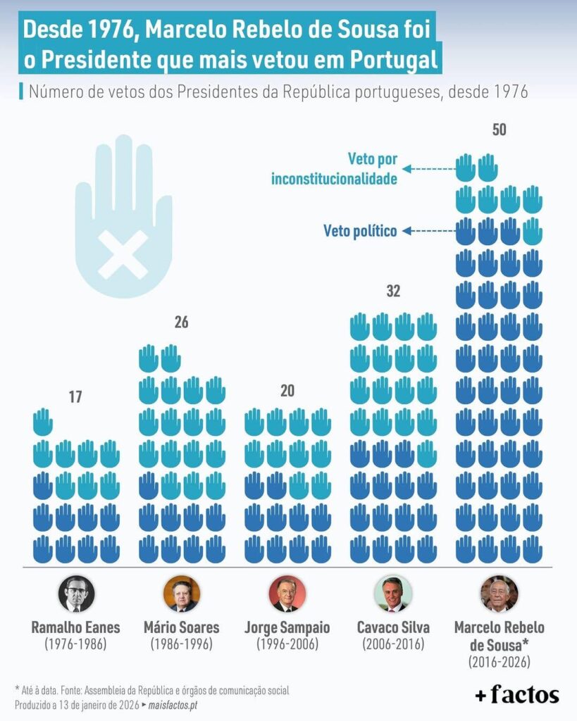 Since 1976, Marcelo Rebelo de Sousa was the President who vetoed the most diplomas, totaling 50 vetoes and surpassing Cavaco Silva (32), Mário Soares (26), Jorge Sampaio (20) and Ramalho Eanes (17).