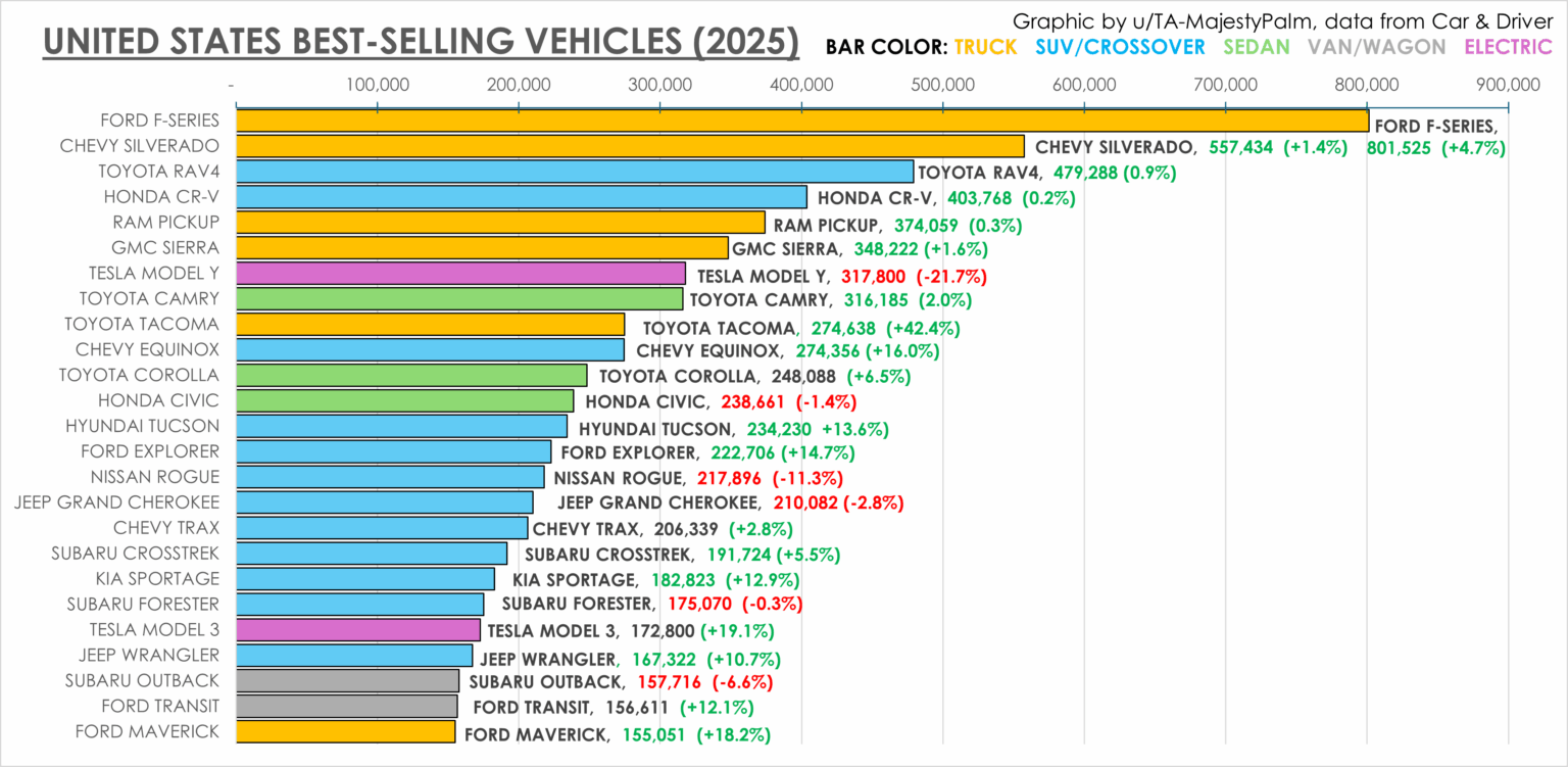 [OC] 2025 Best Selling Vehicles (US)