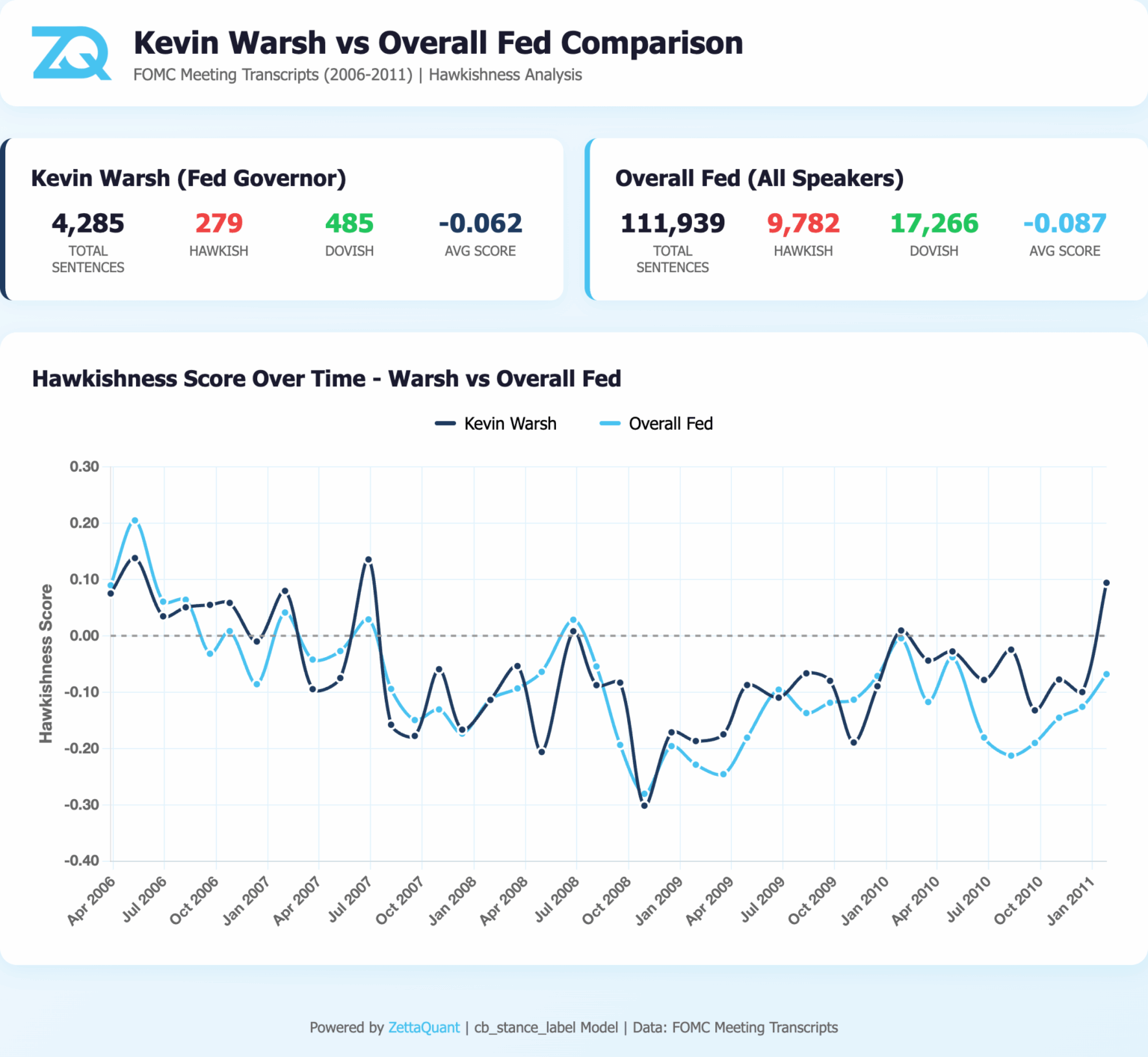 Analysis of Kevin Warsh’s stance vs Fed consensus on FOMC transcripts (2006–2011)[OC]