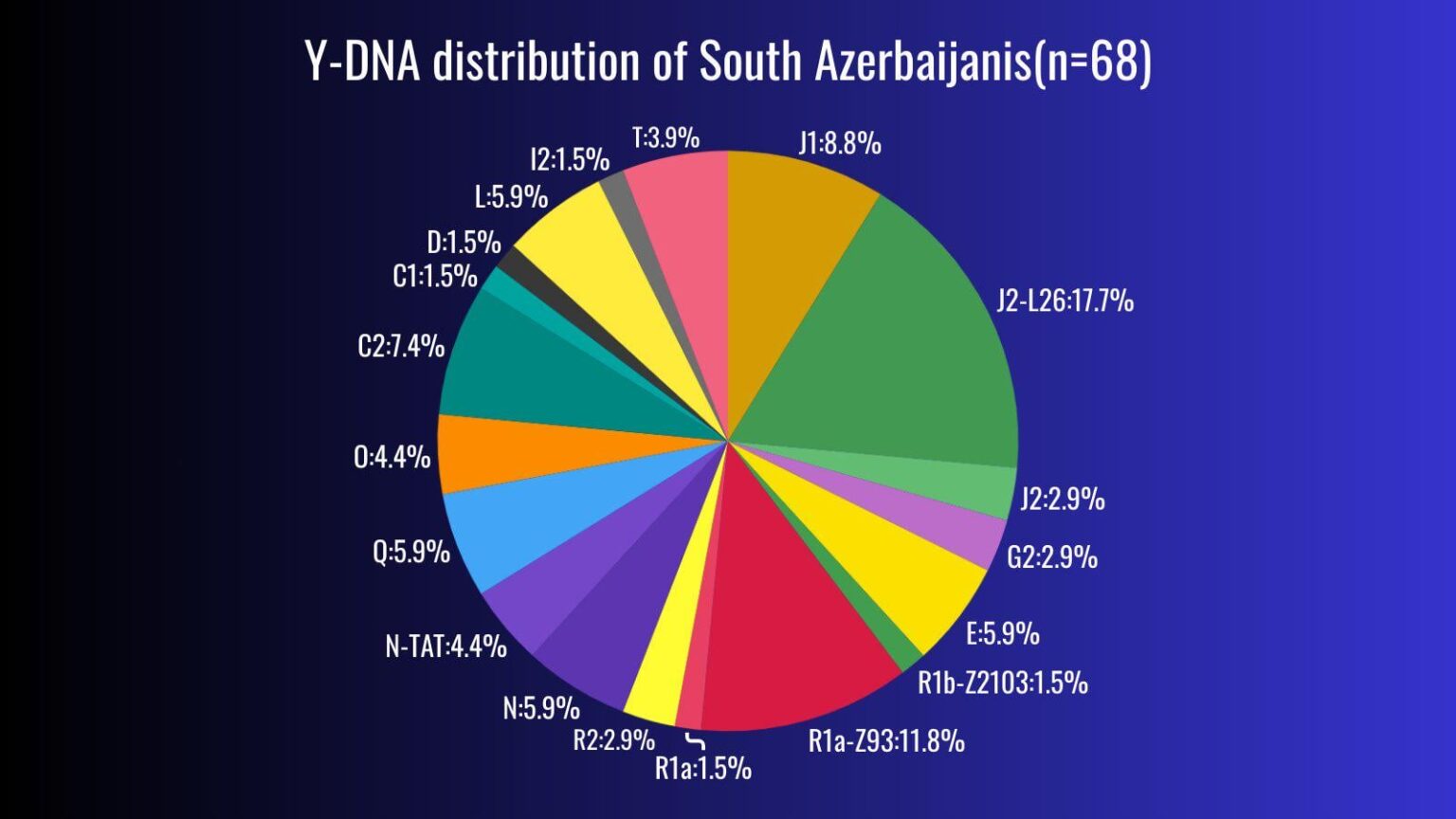 South Azerbaijani Y-DNA distribution.