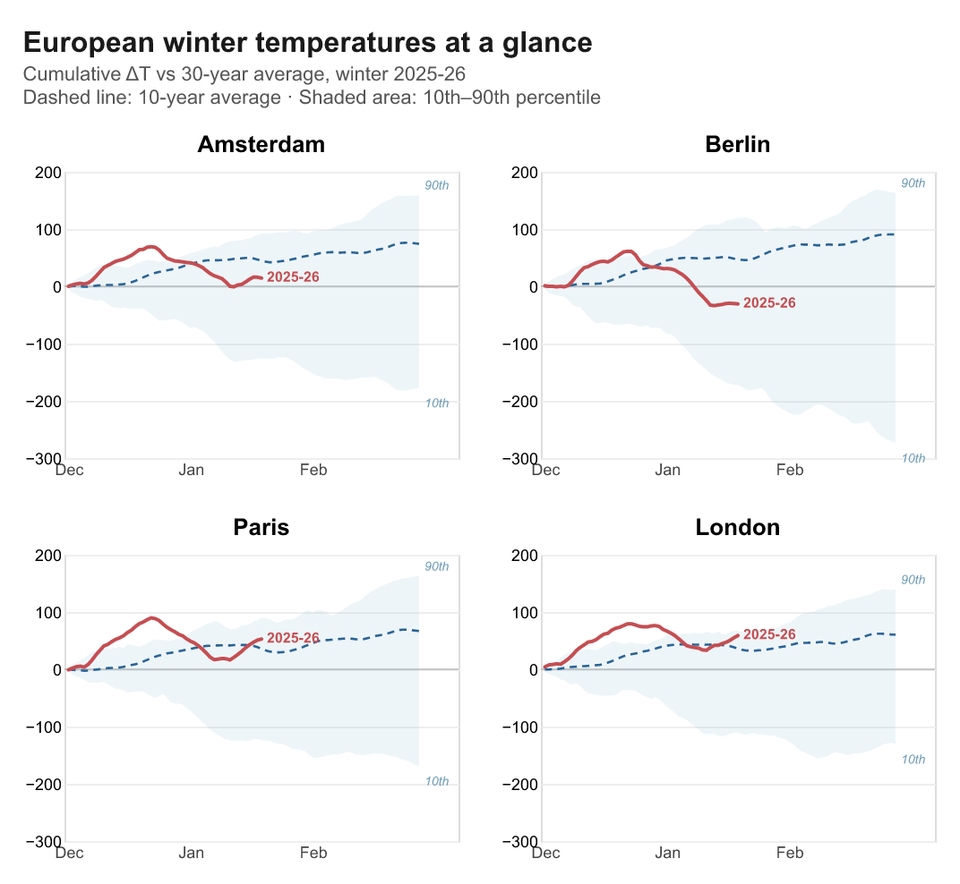 [OC] Relative temperatures in northern European capitals