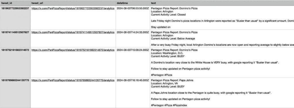 Does Pentagon Pizza Theory Work?
