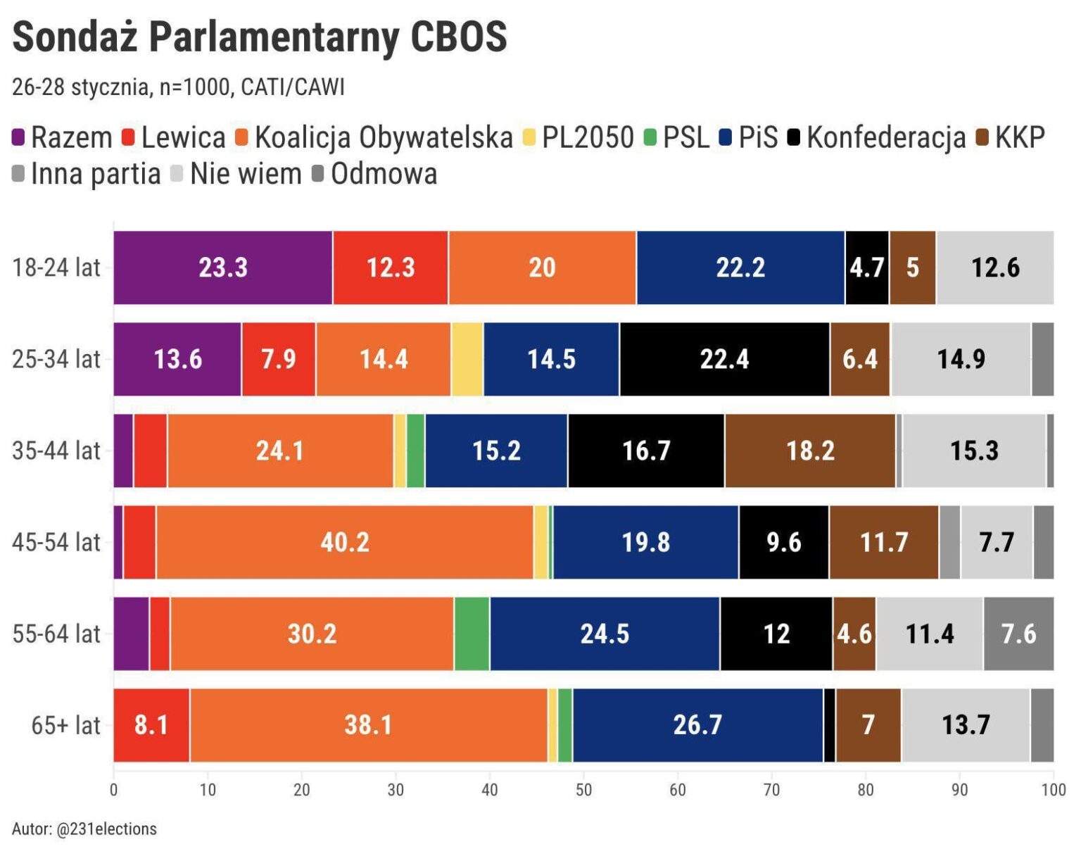 CBOS parliamentary poll