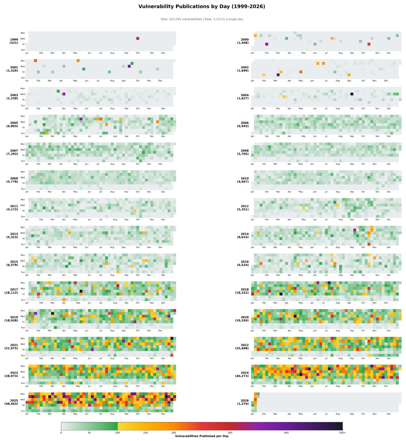 [OC] Cybersecurity Vulnerabilities Discovered by Year