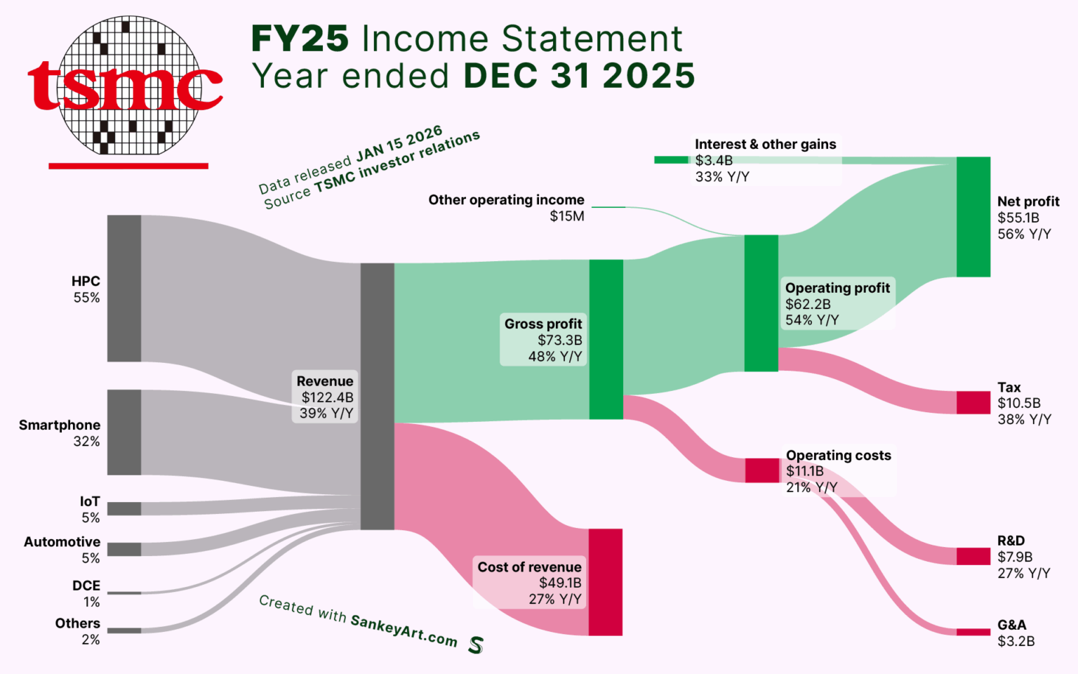 [OC] How TSMC made its latest Billions