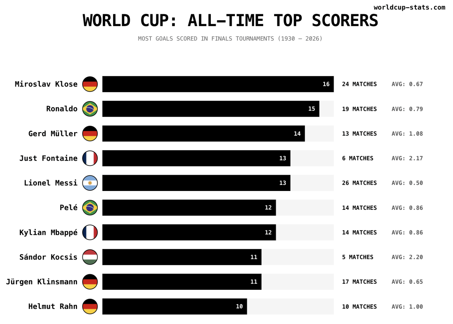 World Cup - All Time Top Scorers [OC]