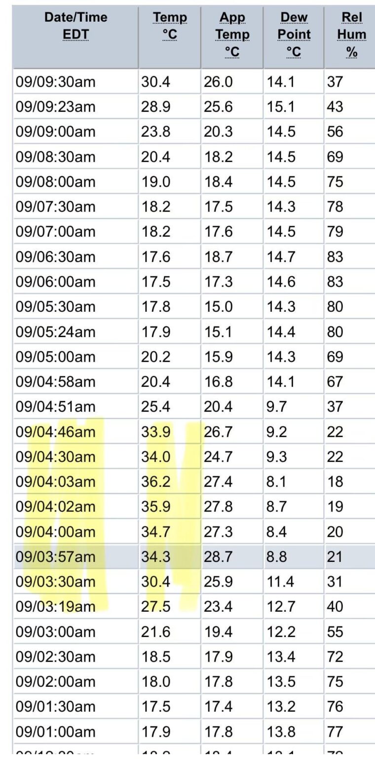 36 degrees in Melbourne last night. A record?